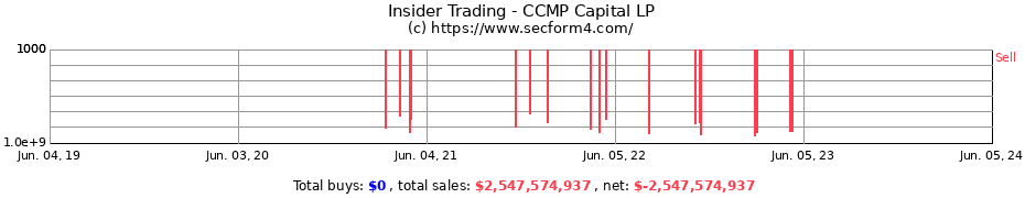 Insider Trading Transactions for CCMP Capital LP