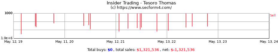 Insider Trading Transactions for Tesoro Thomas
