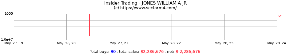 Insider Trading Transactions for JONES WILLIAM A JR