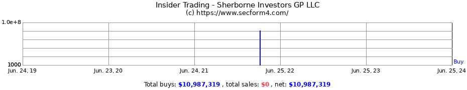 Insider Trading Transactions for Sherborne Investors GP LLC