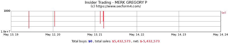 Insider Trading Transactions for MERK GREGORY P