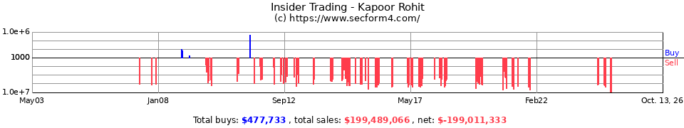Insider Trading Transactions for Kapoor Rohit