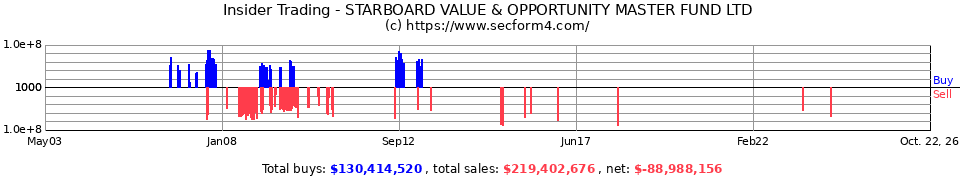 Insider Trading Transactions for Starboard Value & Opportunity Master Fund Ltd