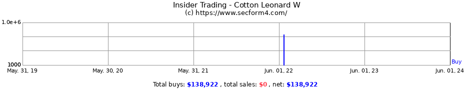 Insider Trading Transactions for Cotton Leonard W