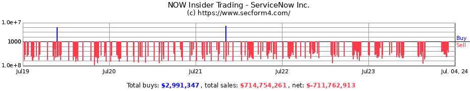 Insider Trading Transactions for ServiceNow Inc.