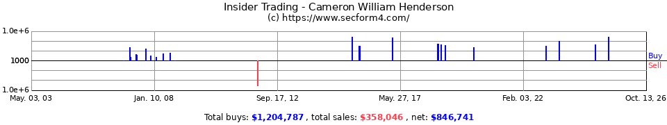 Insider Trading Transactions for Cameron William Henderson
