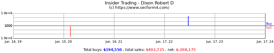 Insider Trading Transactions for Dixon Robert D