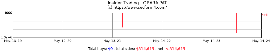 Insider Trading Transactions for OBARA PAT