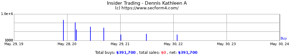 Insider Trading Transactions for Dennis Kathleen A