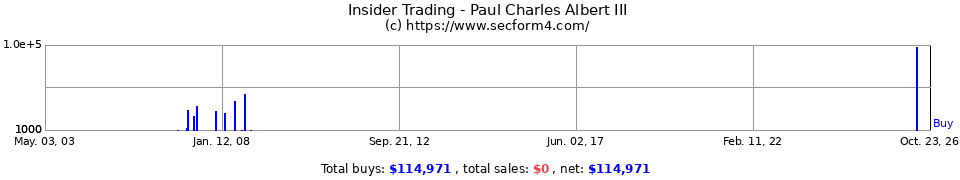 Insider Trading Transactions for Paul Charles Albert III