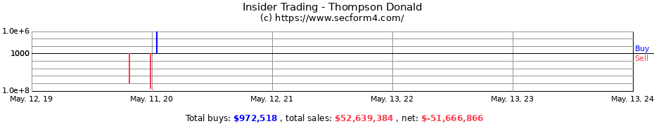 Insider Trading Transactions for Thompson Donald