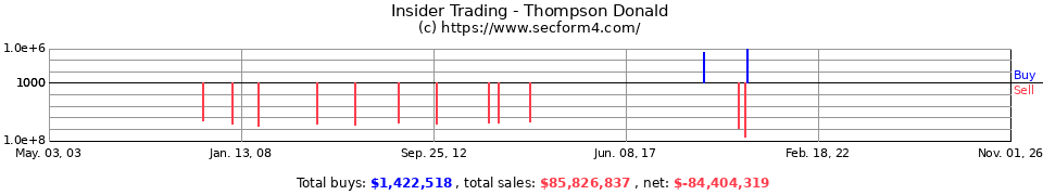 Insider Trading Transactions for Thompson Donald