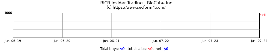 Insider Trading Transactions for BioCube Inc