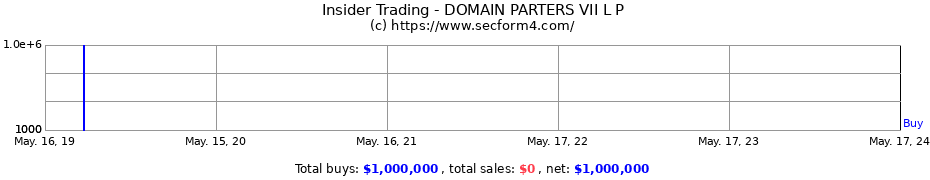 Insider Trading Transactions for DOMAIN PARTERS VII L P