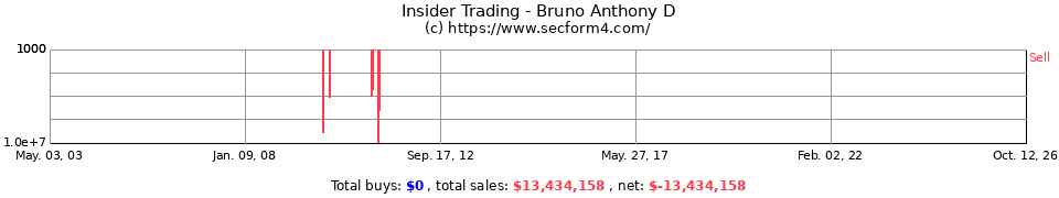 Insider Trading Transactions for Bruno Anthony D