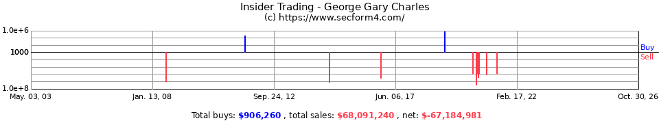 Insider Trading Transactions for George Gary Charles