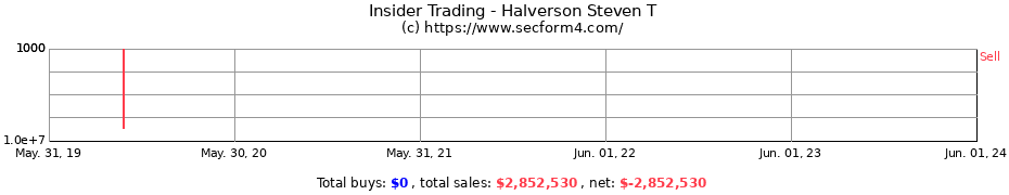 Insider Trading Transactions for Halverson Steven T