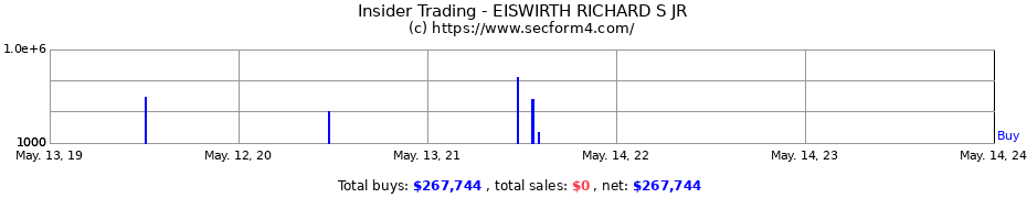 Insider Trading Transactions for EISWIRTH RICHARD S JR