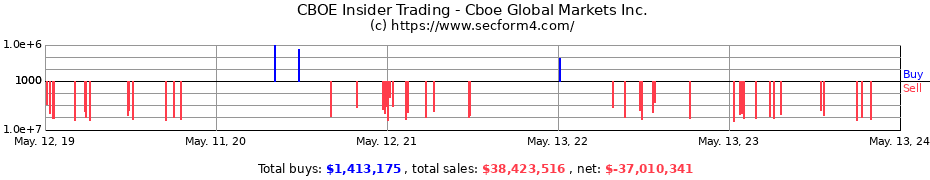 Insider Trading Transactions for Cboe Global Markets Inc.