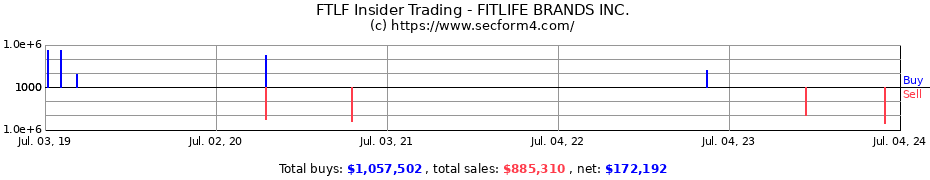 Insider Trading Transactions for FITLIFE BRANDS INC.