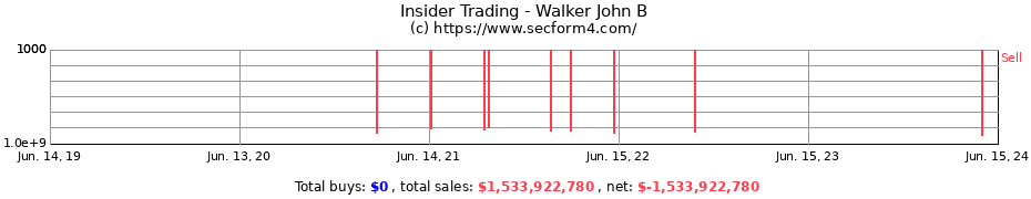 Insider Trading Transactions for Walker John B