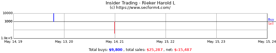Insider Trading Transactions for Rieker Harold L