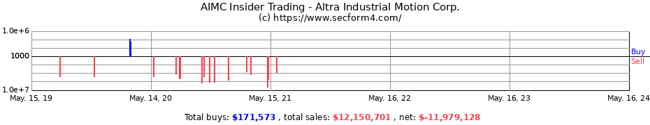 Insider Trading Transactions for Altra Industrial Motion Corp.
