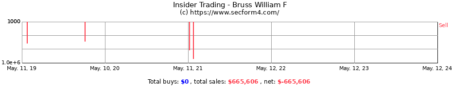 Insider Trading Transactions for Bruss William F