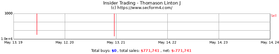 Insider Trading Transactions for Thomason Linton J