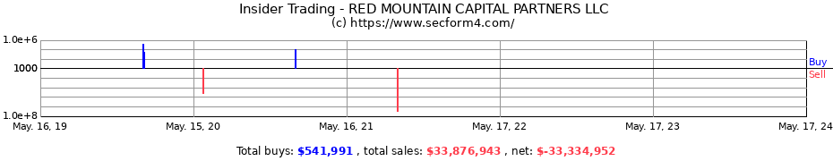 Insider Trading Transactions for RED MOUNTAIN CAPITAL PARTNERS LLC