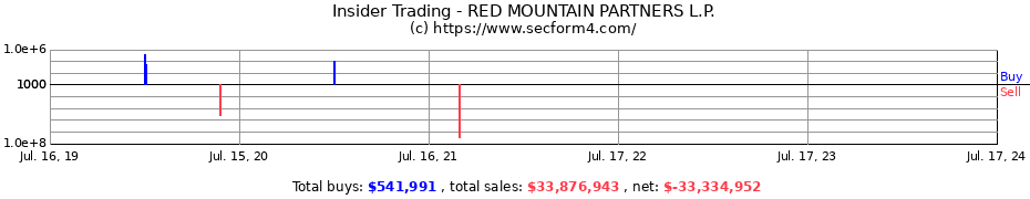Insider Trading Transactions for RED MOUNTAIN PARTNERS L.P.