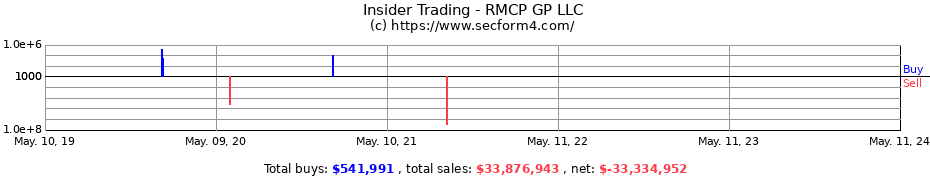Insider Trading Transactions for RMCP GP LLC