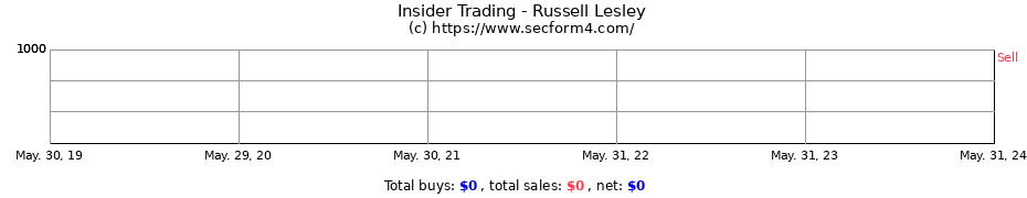 Insider Trading Transactions for Russell Lesley