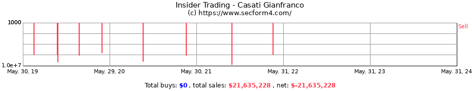 Insider Trading Transactions for Casati Gianfranco