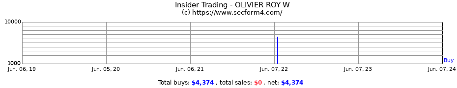 Insider Trading Transactions for OLIVIER ROY W