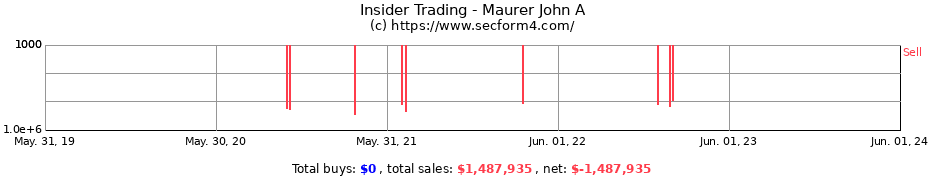 Insider Trading Transactions for Maurer John A