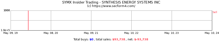 Insider Trading Transactions for SYNTHESIS ENERGY SYSTEMS INC