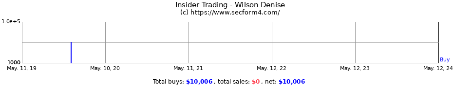 Insider Trading Transactions for Wilson Denise