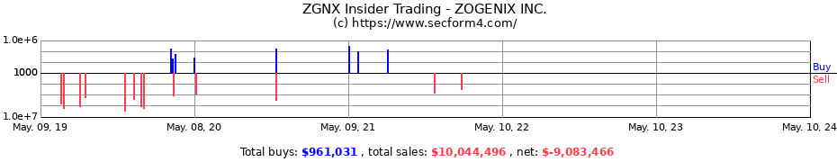 Insider Trading Transactions for ZOGENIX INC.