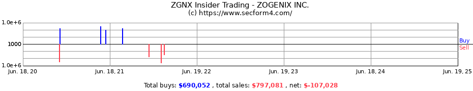 Insider Trading Transactions for ZOGENIX INC.