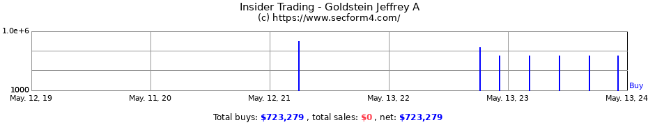 Insider Trading Transactions for Goldstein Jeffrey A