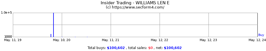 Insider Trading Transactions for WILLIAMS LEN E