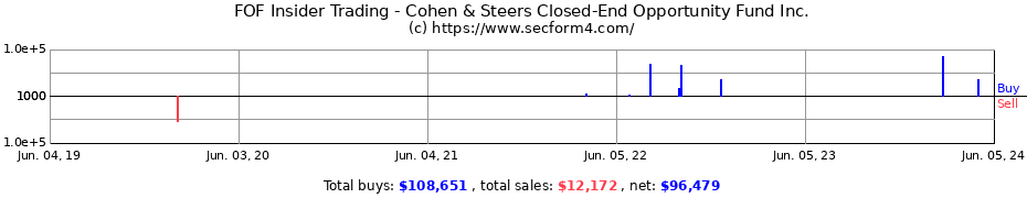 Insider Trading Transactions for Cohen & Steers Closed-End Opportunity Fund Inc.