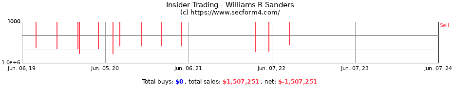 Insider Trading Transactions for Williams R Sanders