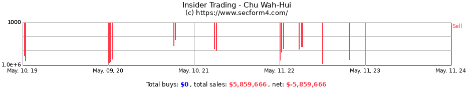 Insider Trading Transactions for Chu Wah-Hui