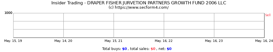 Insider Trading Transactions for DRAPER FISHER JURVETION PARTNERS GROWTH FUND 2006 LLC