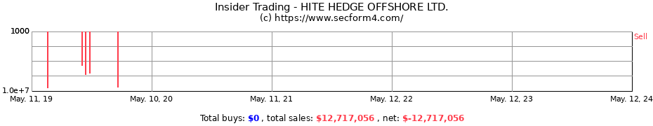 Insider Trading Transactions for HITE HEDGE OFFSHORE LTD.
