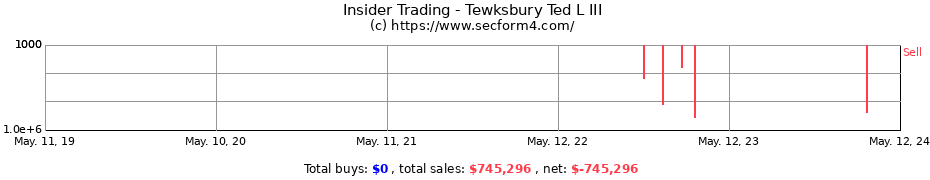Insider Trading Transactions for Tewksbury Ted L III
