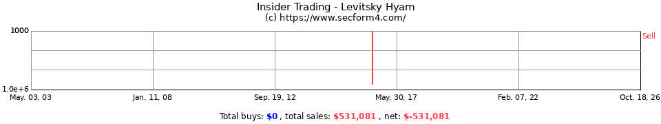 Insider Trading Transactions for Levitsky Hyam
