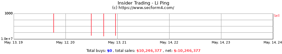 Insider Trading Transactions for Li Ping